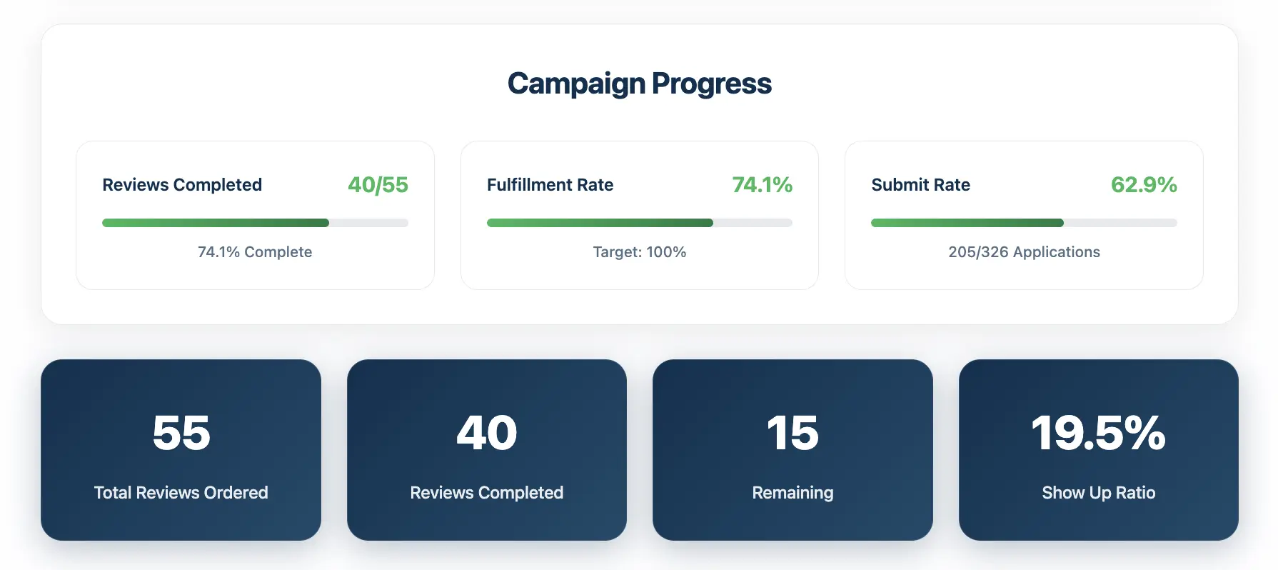 Campaign Progress Dashboard